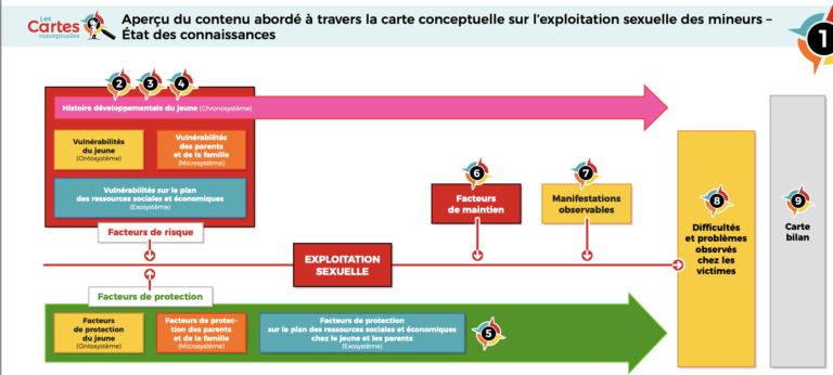 La carte conceptuelle de l’exploitation sexuelle des mineures